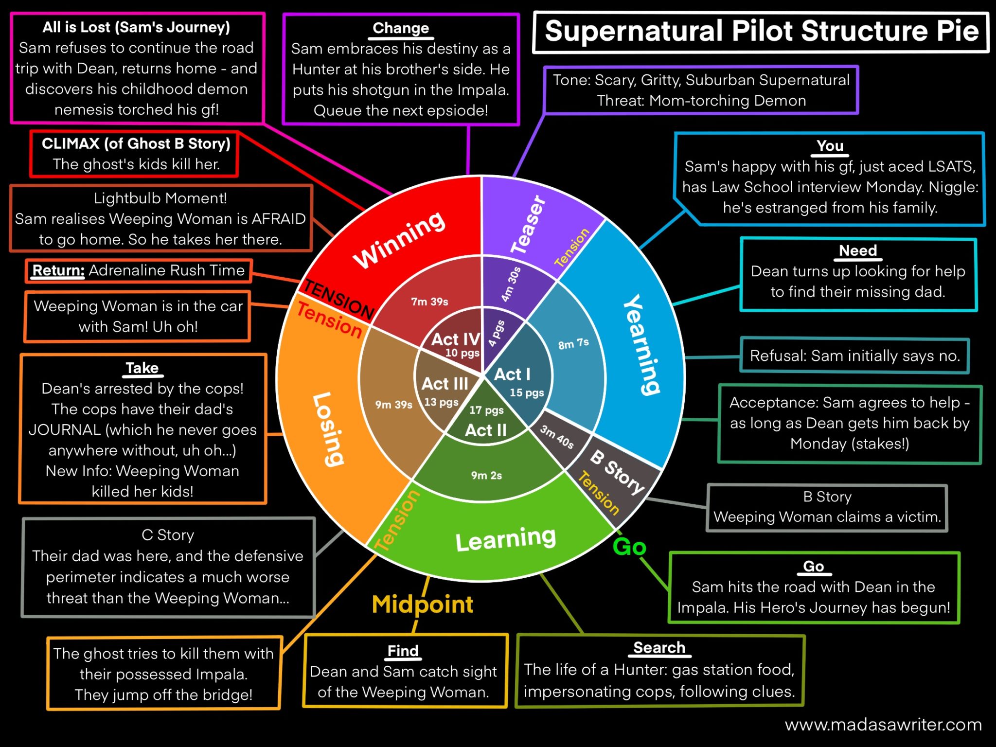 Supernatural DeSCRIPTion - Savannah Morgan – Screenwriter